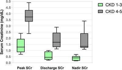 Predictors of advanced chronic kidney disease in infancy after definitive vesicoamniotic shunting for congenital lower urinary tract obstruction